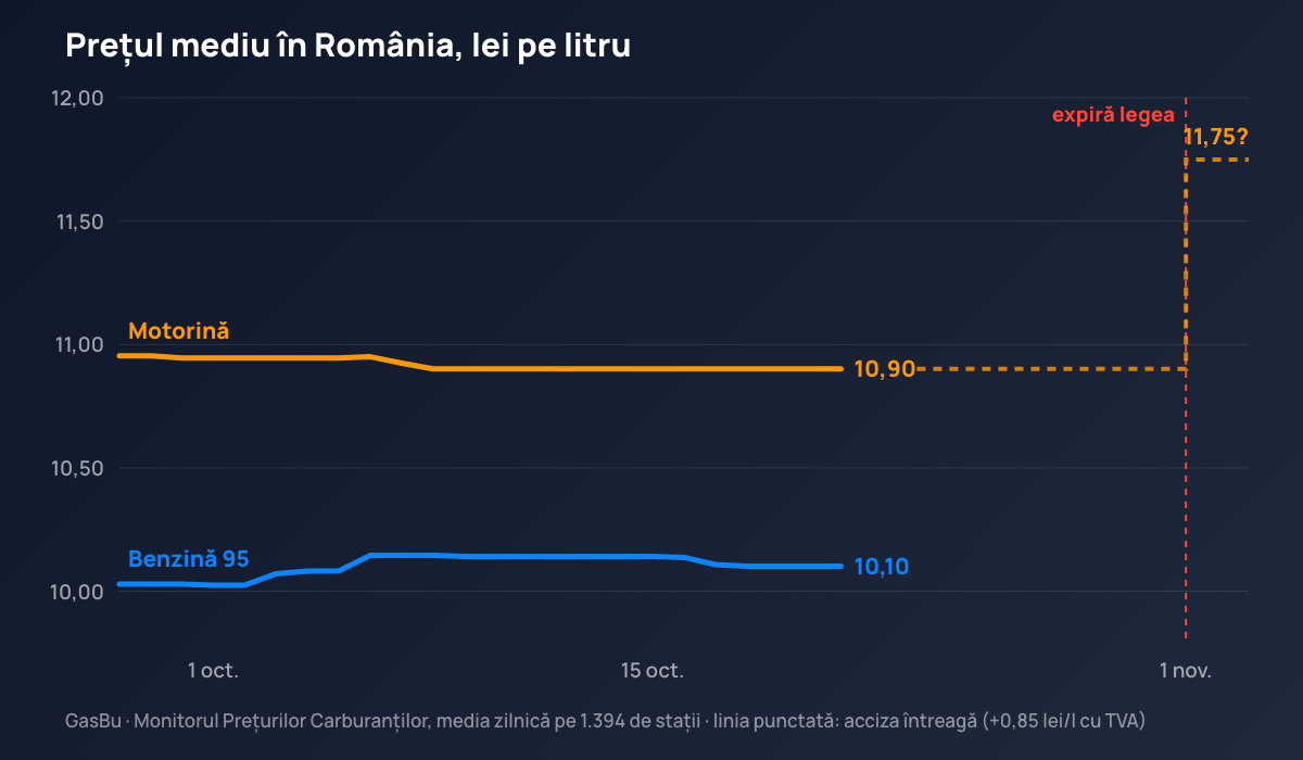 Prețul mediu al motorinei și al benzinei 95 în România între 28 septembrie și 21 octombrie 2026, cu saltul de 85 de bani de la 1 noiembrie dacă expiră reducerea accizei