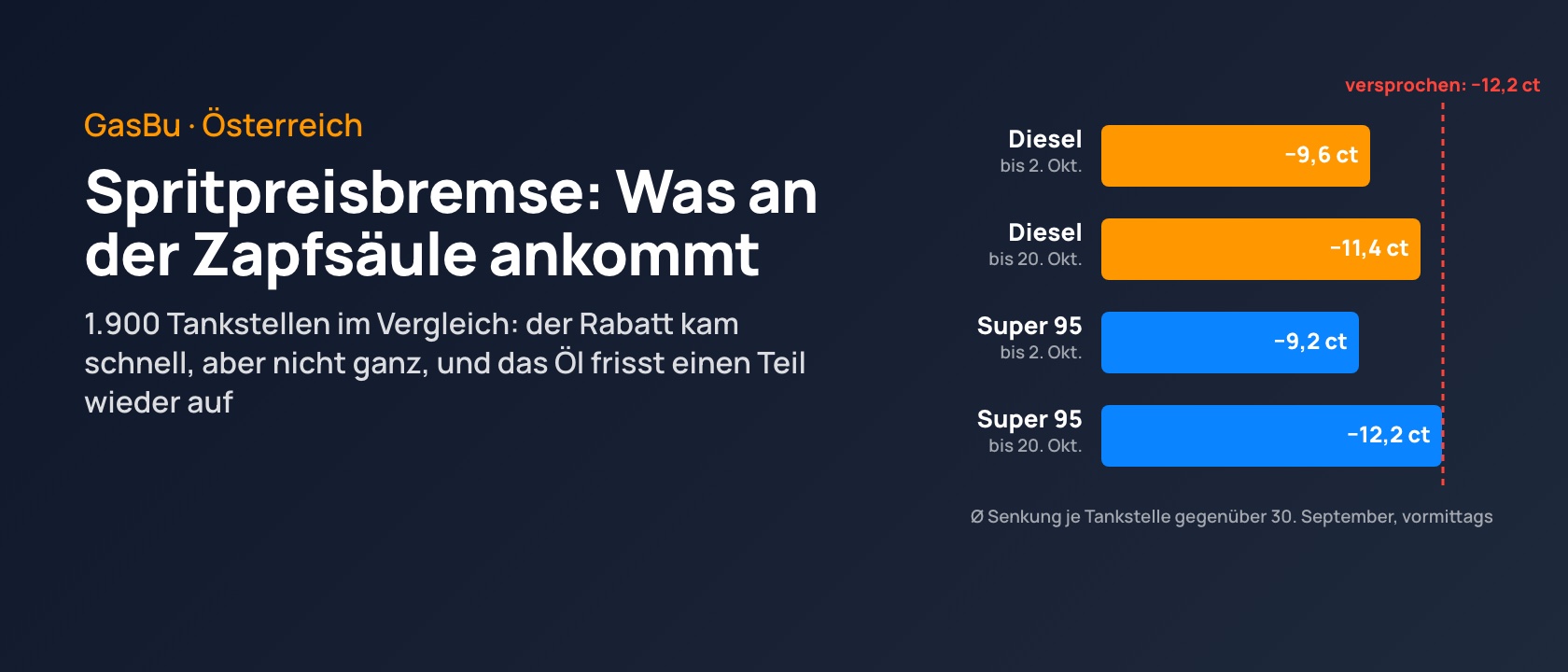 Spritpreisbremse in Österreich: Was von den 12 Cent an der Zapfsäule ankommt
