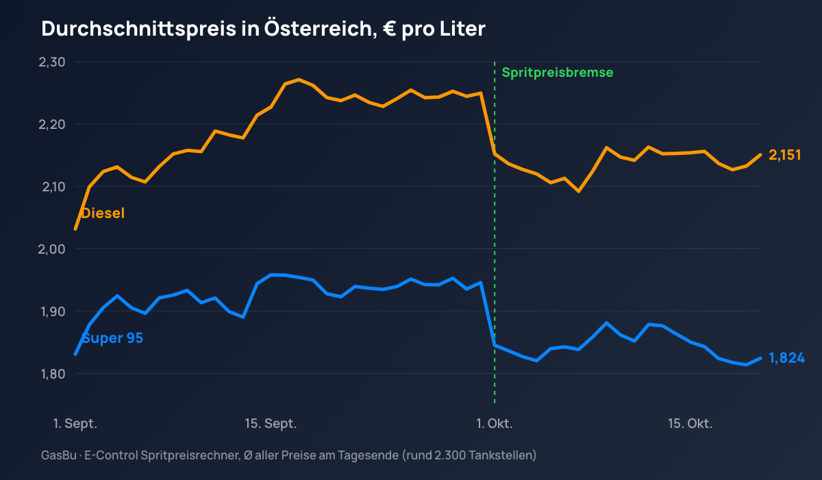 Durchschnittspreis für Diesel und Super 95 in Österreich vom 1. September bis 20. Oktober 2026, mit deutlichem Rückgang am 1. Oktober