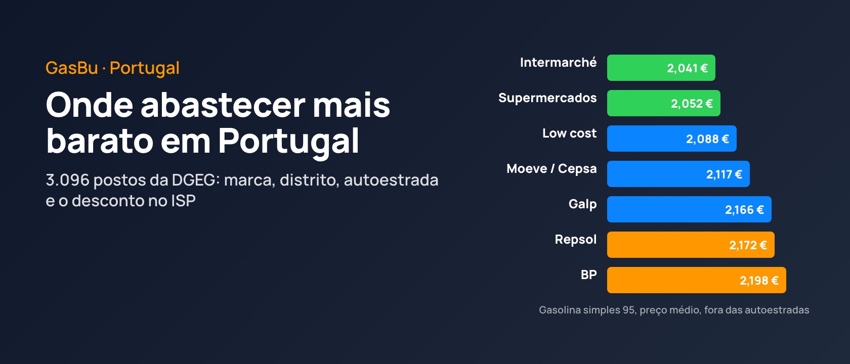 Preços dos combustíveis em Portugal: onde abastecer mais barato em outubro de 2026