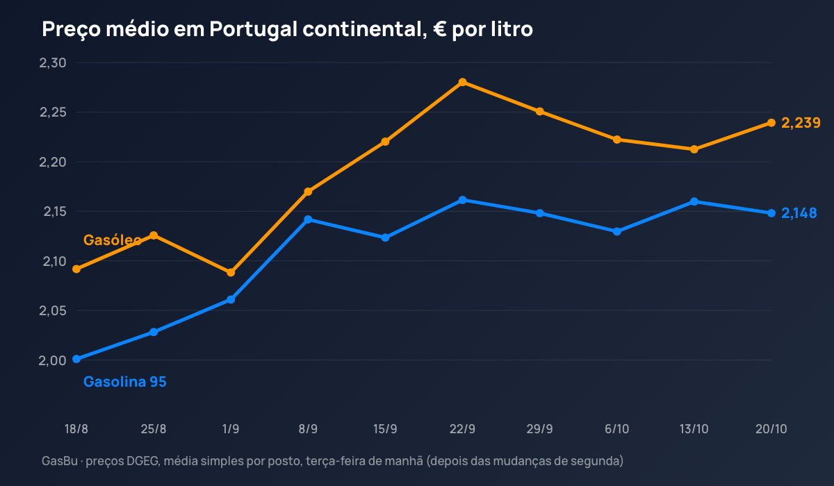 Preço médio semanal da gasolina 95 e do gasóleo em Portugal continental entre 18 de agosto e 20 de outubro de 2026