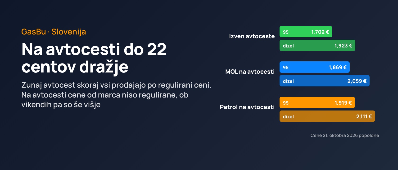 Cene goriv na avtocestah: do 22 centov dražje kot ob regionalni cesti, ob vikendih še več