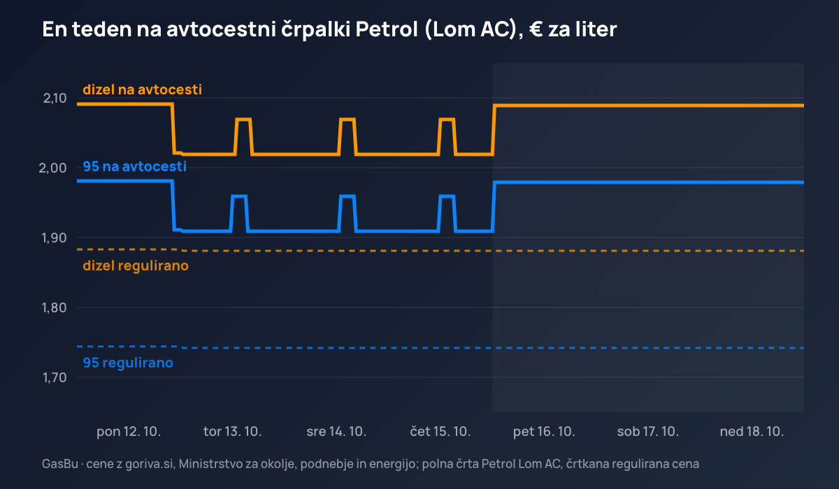 Cena bencina 95 in dizla na avtocestnem servisu Petrol Lom med 12. in 18. oktobrom 2026 v primerjavi z regulirano ceno: višja opoldne in od petka do ponedeljka