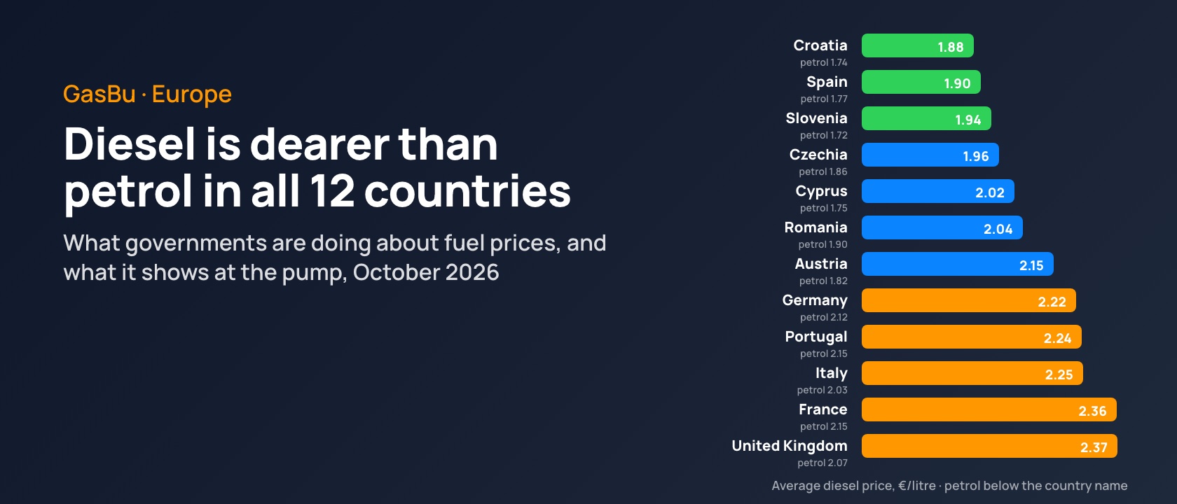 Average diesel and petrol prices in euros in 12 European countries, 21 October 2026: Croatia cheapest, the United Kingdom and France most expensive