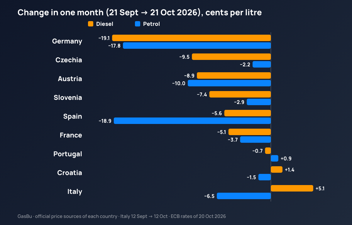 Change in the average price of diesel and petrol between 21 September and 21 October 2026 in nine European countries