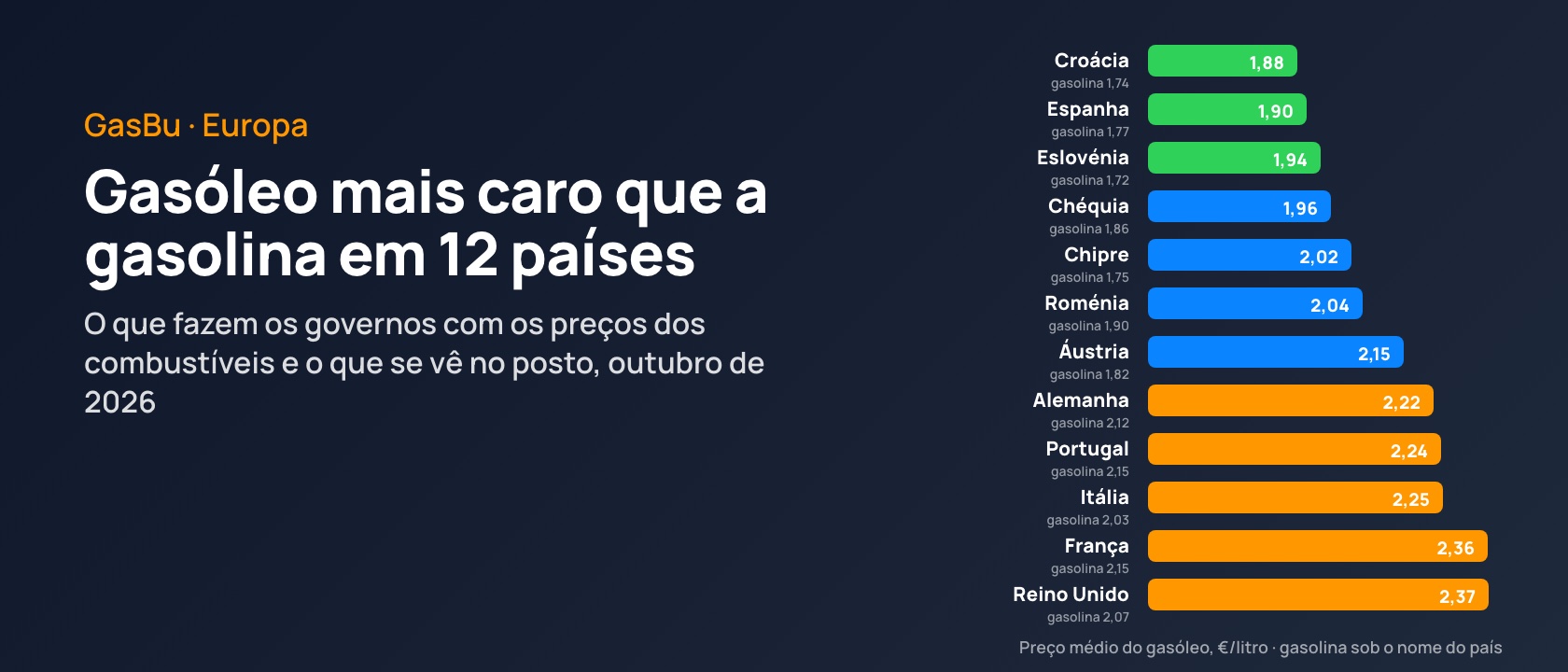 Preços dos combustíveis na Europa, outubro de 2026: gasóleo mais caro do que a gasolina em todo o lado, e o que fazem os governos