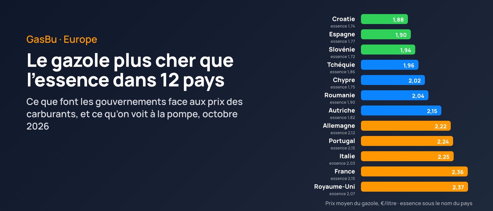 Prix des carburants en Europe, octobre 2026 : le gazole plus cher que l'essence partout, et ce que font les gouvernements