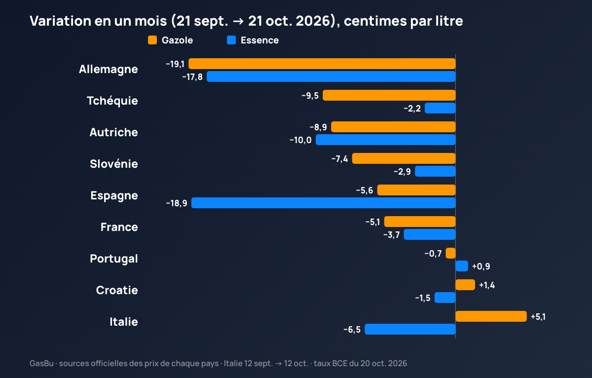 Variation du prix moyen du gazole et de l'essence entre le 21 septembre et le 21 octobre 2026 dans neuf pays européens