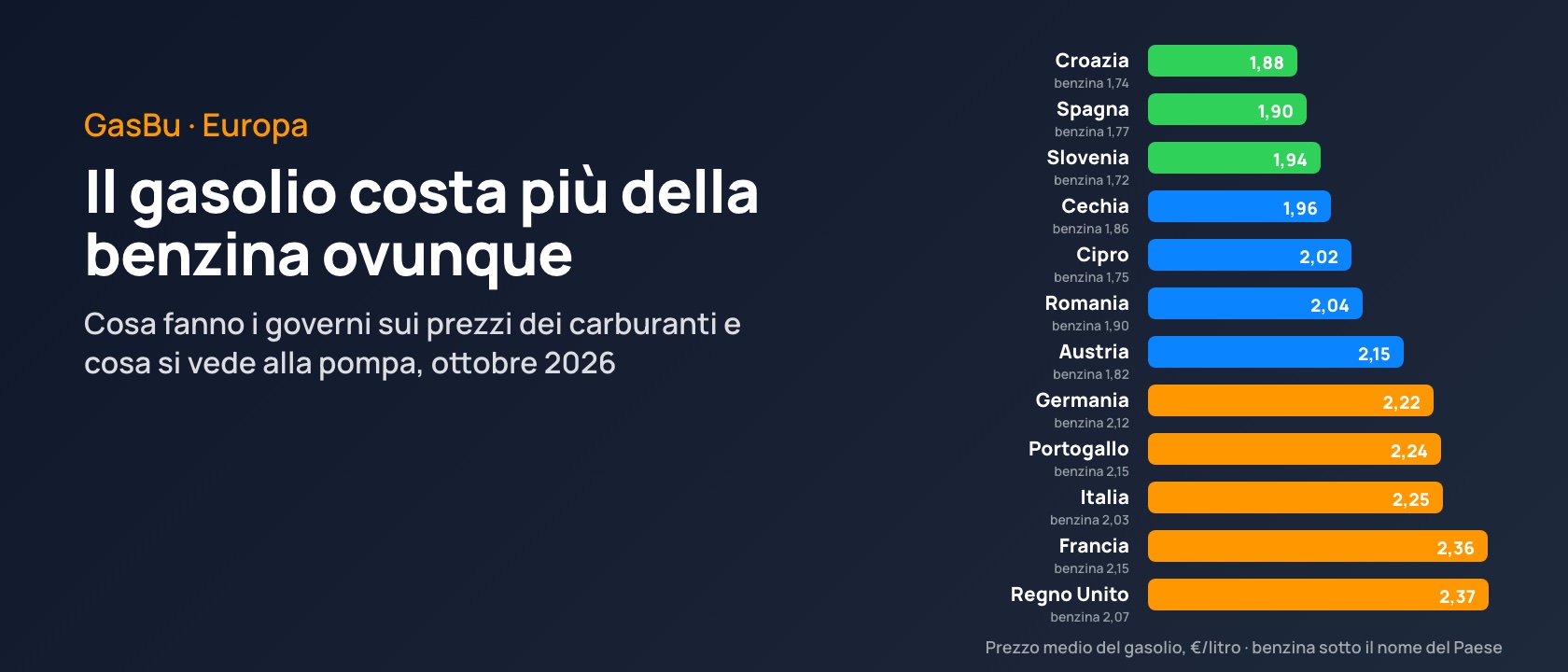 Prezzi dei carburanti in Europa, ottobre 2026: il gasolio costa più della benzina ovunque, e cosa fanno i governi
