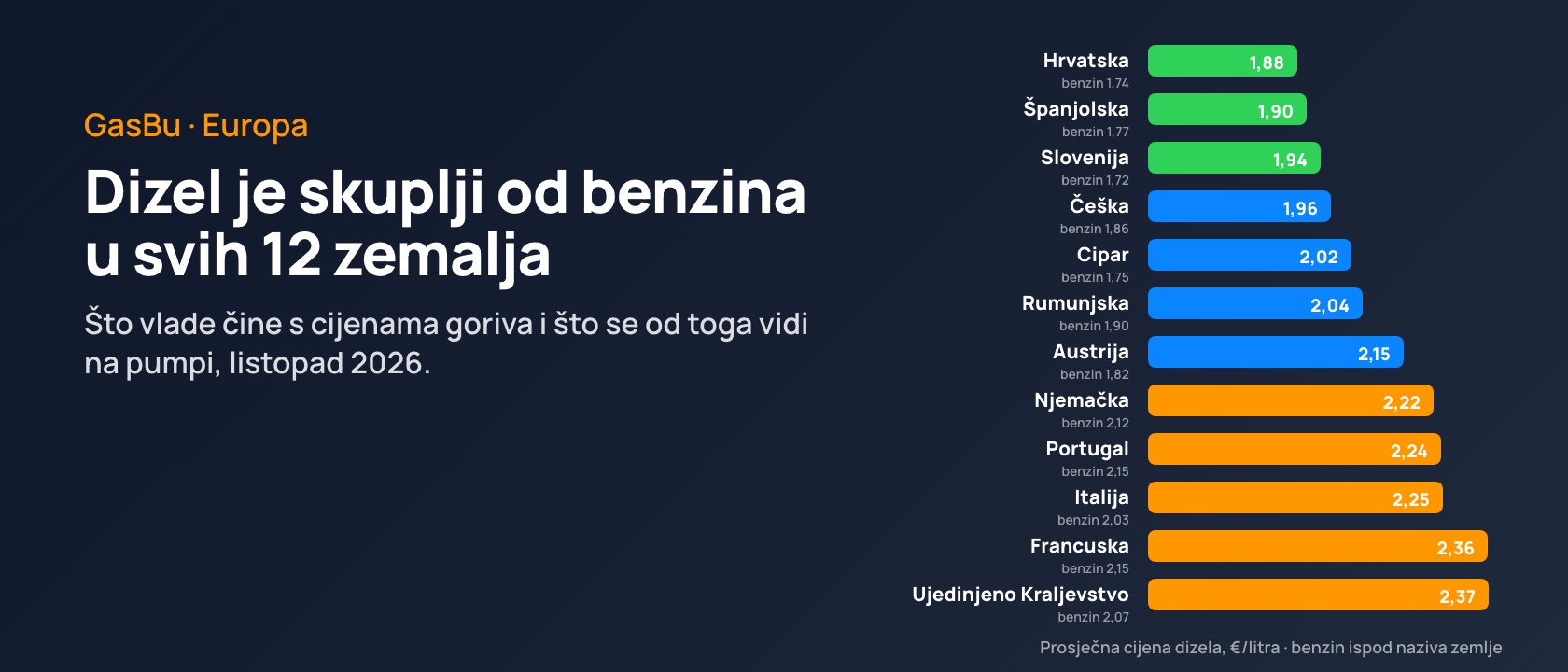 Cijene goriva u Europi, listopad 2026.: dizel je svugdje skuplji od benzina, i što čine vlade
