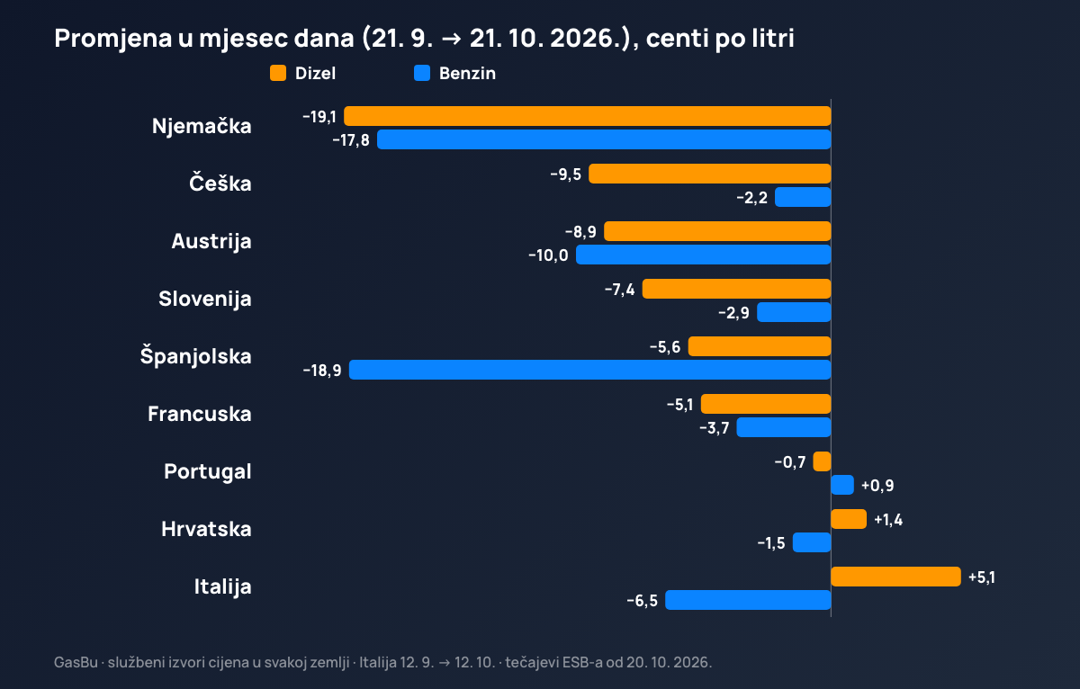 Promjena prosječne cijene dizela i benzina od 21. rujna do 21. listopada 2026. u devet europskih zemalja