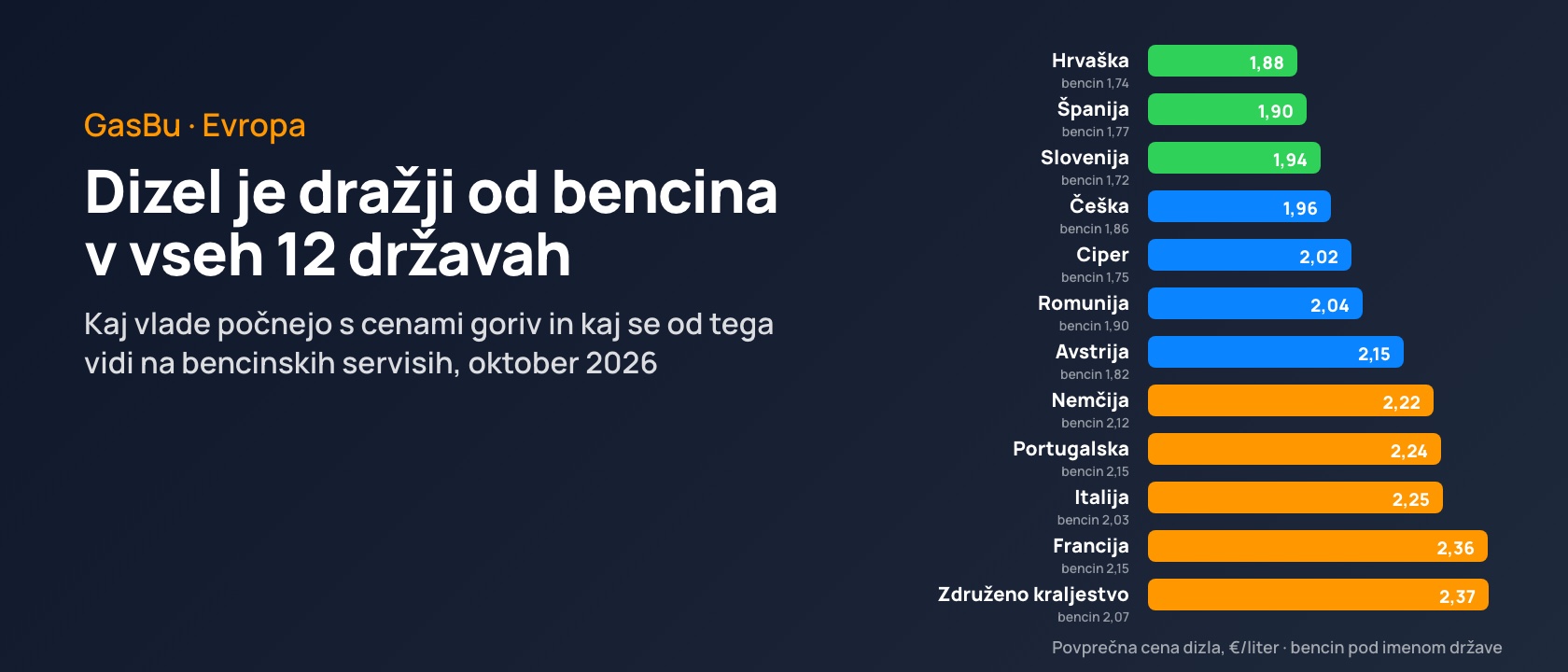 Povprečne cene dizla in bencina v evrih v 12 evropskih državah, 21. oktober 2026: Hrvaška najcenejša, Združeno kraljestvo in Francija najdražji