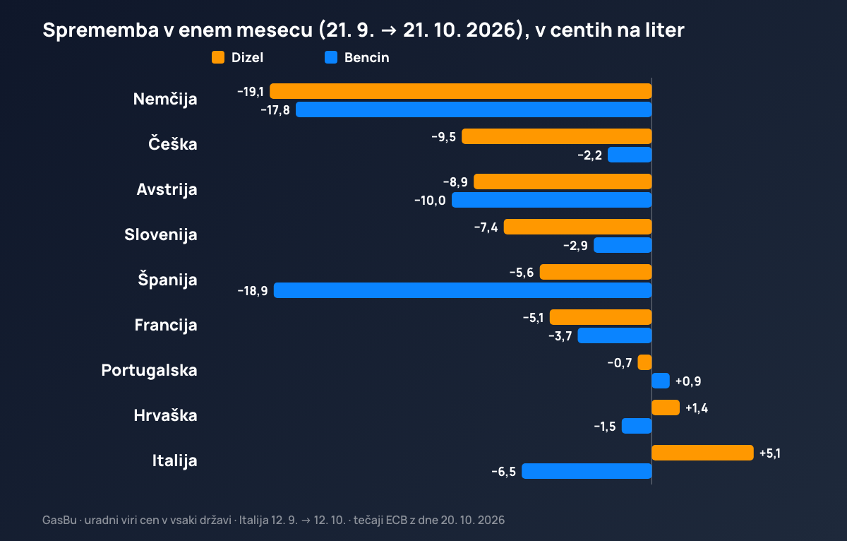 Sprememba povprečne cene dizla in bencina med 21. septembrom in 21. oktobrom 2026 v devetih evropskih državah