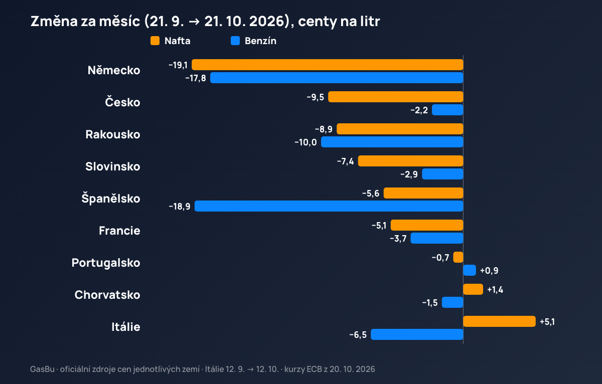 Změna průměrné ceny nafty a benzínu mezi 21. zářím a 21. říjnem 2026 v devíti evropských zemích