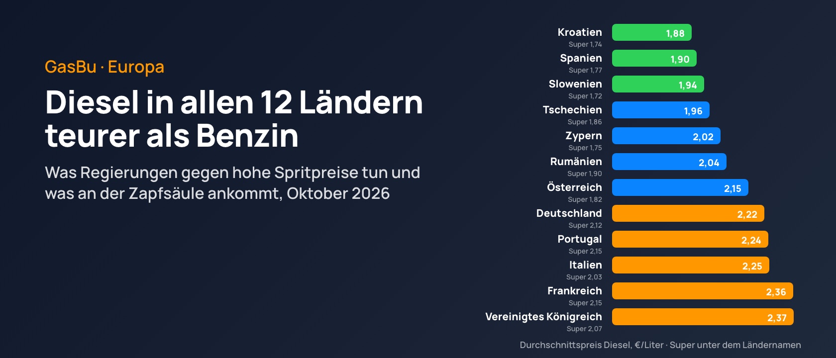 Durchschnittspreise für Diesel und Super in Euro in 12 europäischen Ländern am 21. Oktober 2026: Kroatien am günstigsten, Vereinigtes Königreich und Frankreich am teuersten