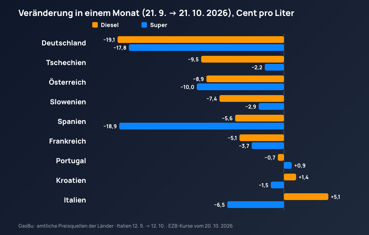 Veränderung des Durchschnittspreises für Diesel und Super zwischen dem 21. September und dem 21. Oktober 2026 in neun europäischen Ländern