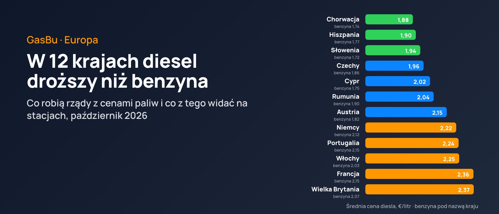 Ceny paliw w Europie w październiku 2026: diesel wszędzie droższy niż benzyna i co robią rządy