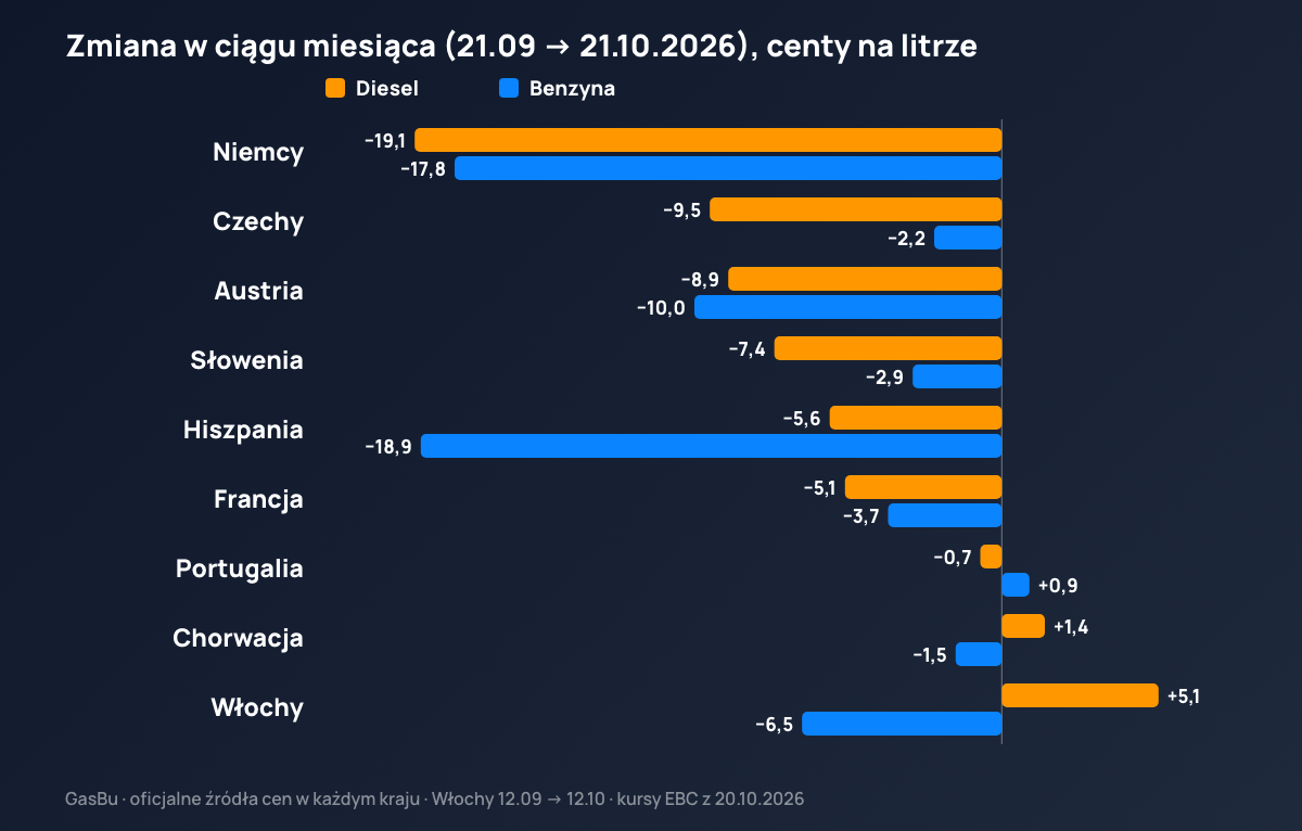 Zmiana średniej ceny diesla i benzyny między 21 września a 21 października 2026 w dziewięciu krajach Europy