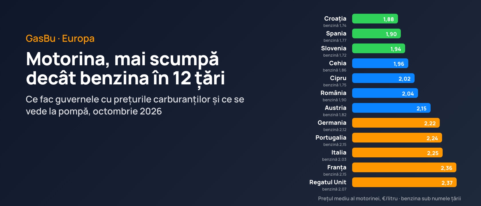 Prețurile carburanților în Europa, octombrie 2026: motorina e mai scumpă decât benzina peste tot și ce fac guvernele