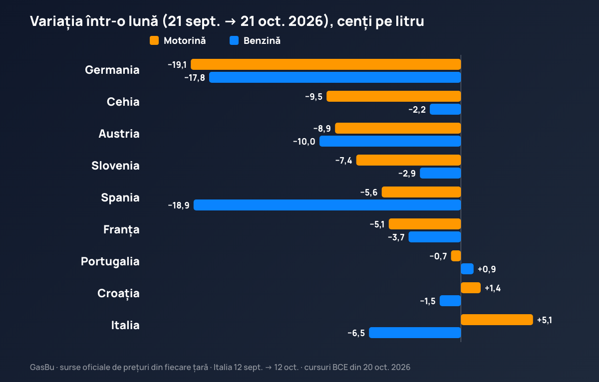 Variația prețului mediu al motorinei și benzinei între 21 septembrie și 21 octombrie 2026 în nouă țări europene