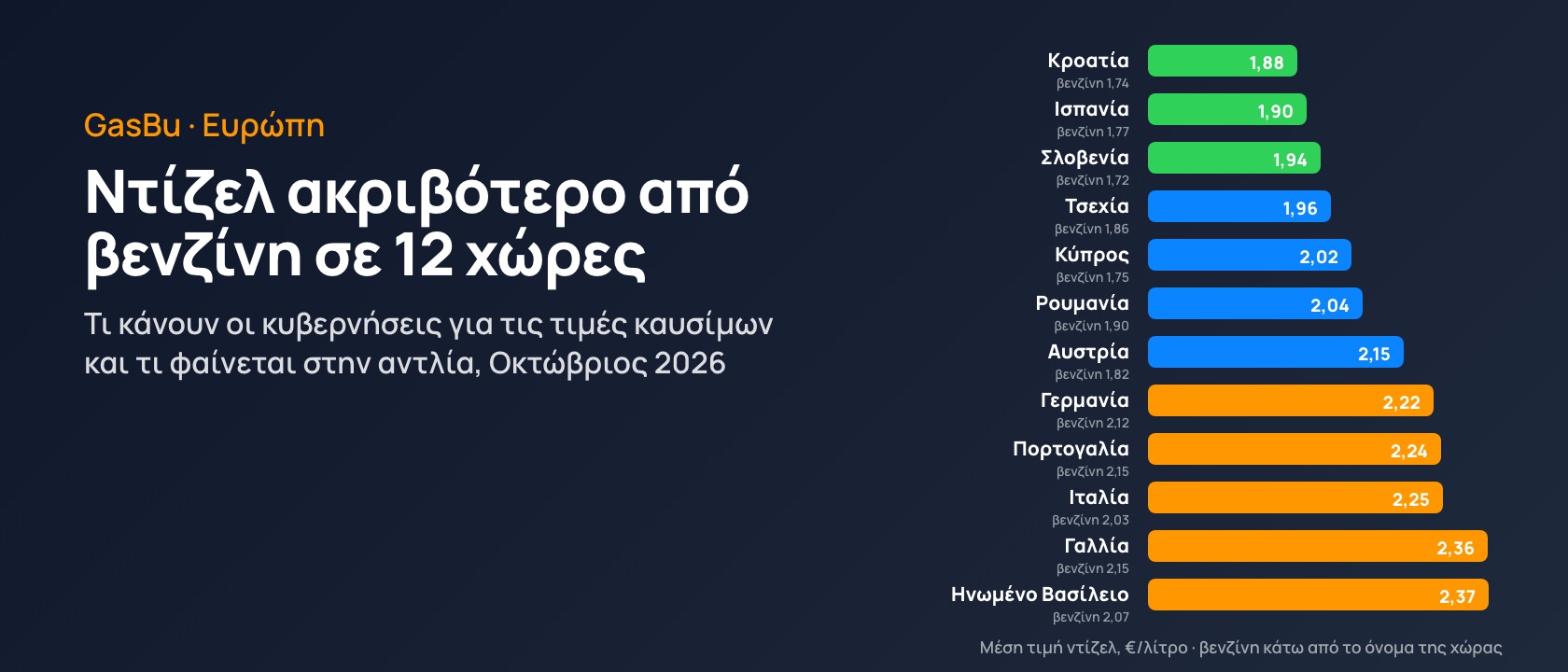 Τιμές καυσίμων στην Ευρώπη, Οκτώβριος 2026: το πετρέλαιο κίνησης ακριβότερο από τη βενζίνη παντού και τι κάνουν οι κυβερνήσεις