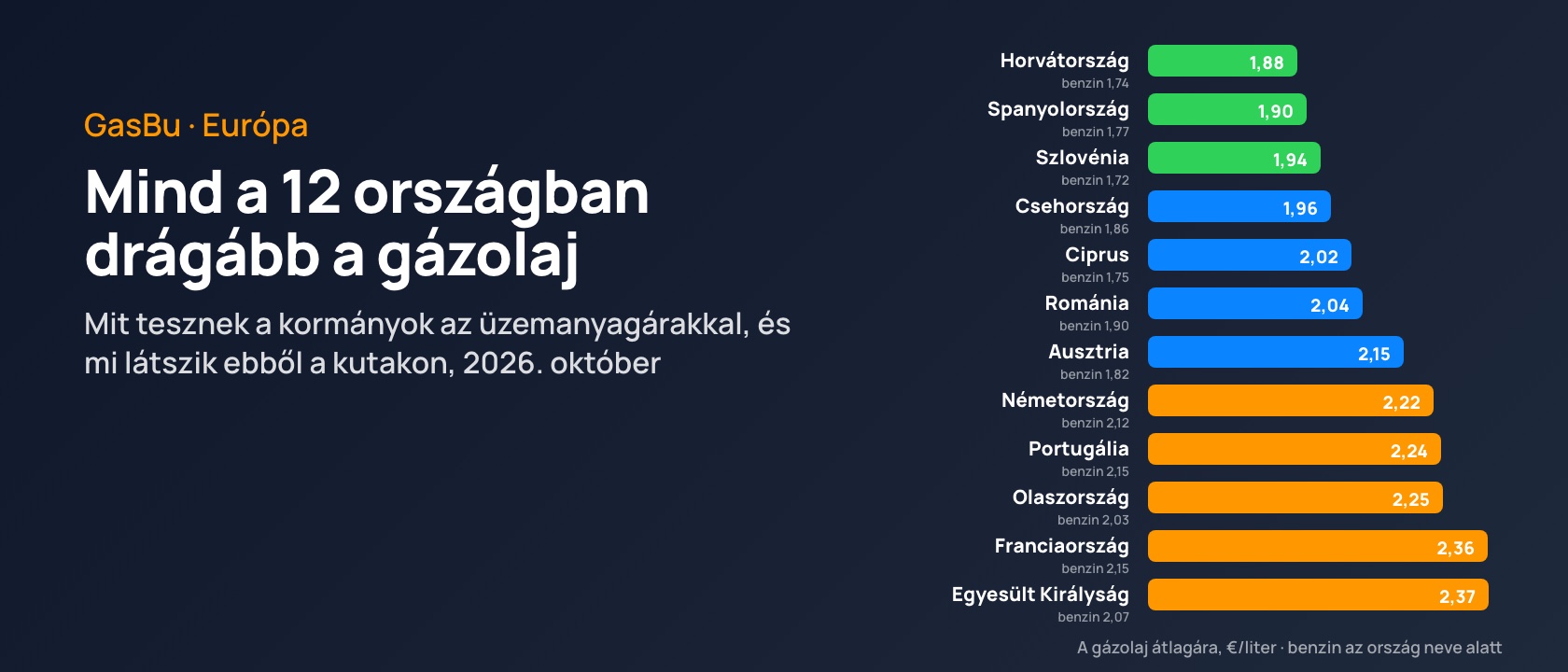 Üzemanyagárak Európában, 2026. október: a gázolaj mindenhol drágább a benzinnél, és mit tesznek a kormányok