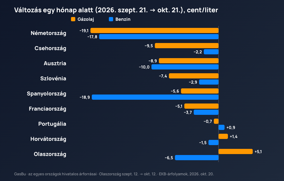 A gázolaj és a benzin átlagárának változása 2026. szeptember 21. és október 21. között kilenc európai országban